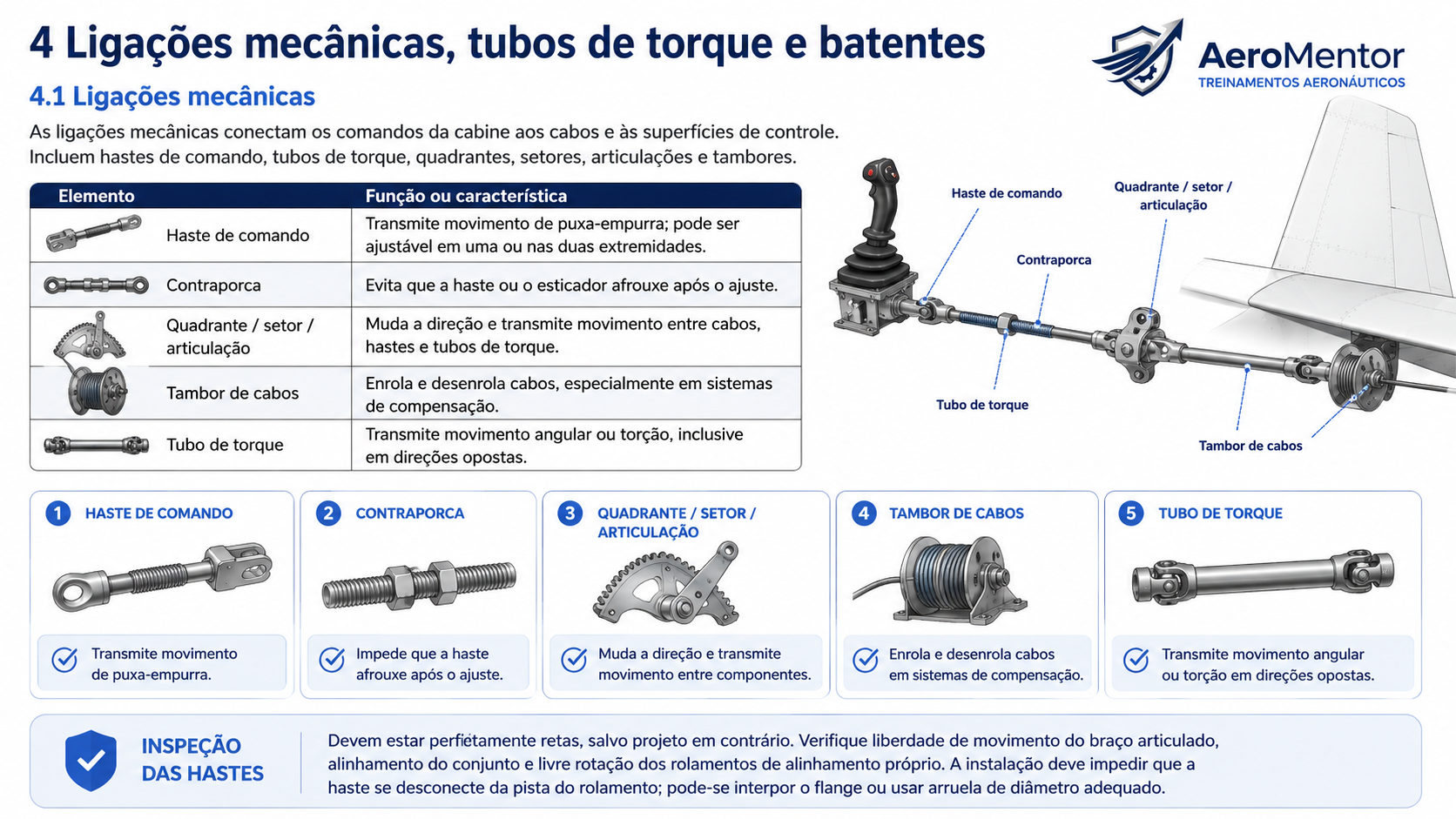 Ligações mecânicas: hastes, contraporcas, quadrantes, tambores e tubos de torque