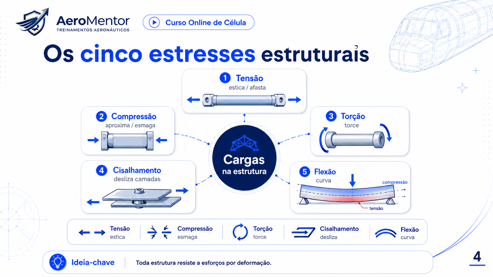Mapa dos cinco estresses estruturais: tensão, compressão, torção, cisalhamento e flexão