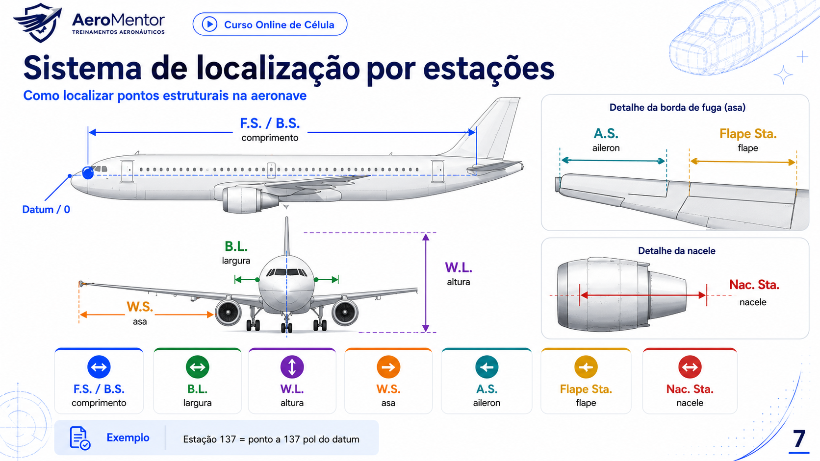Sistema de localização por estações: F.S., B.L., W.L., W.S., A.S.