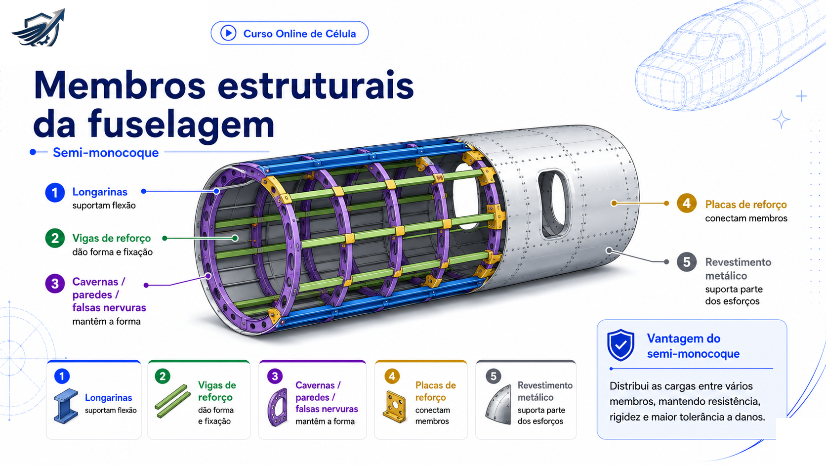 Membros estruturais da fuselagem semi-monocoque