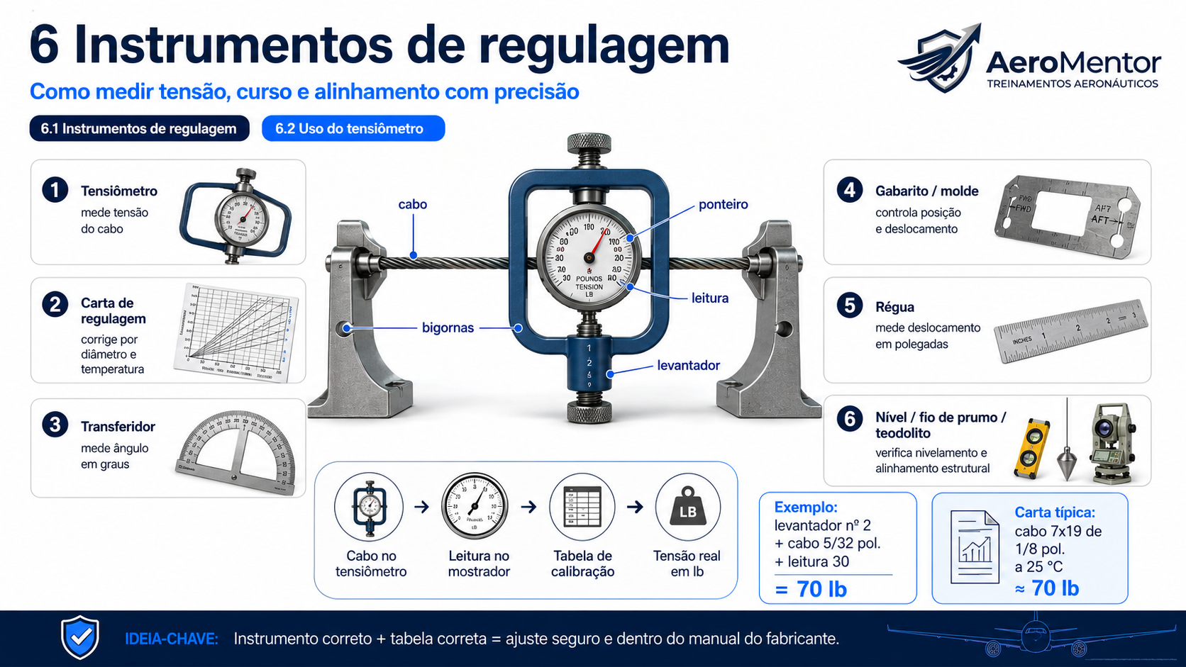 Instrumentos de regulagem: tensiômetro, carta, transferidor e gabaritos
