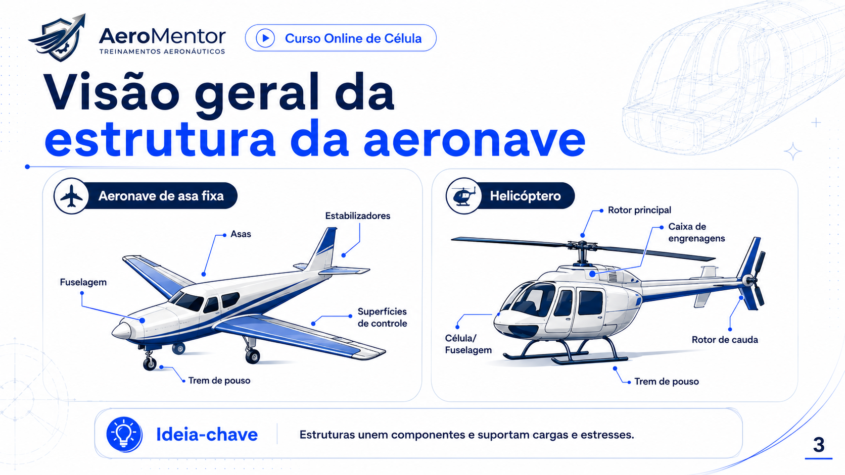 Visão geral da estrutura de aeronaves de asa fixa e helicóptero