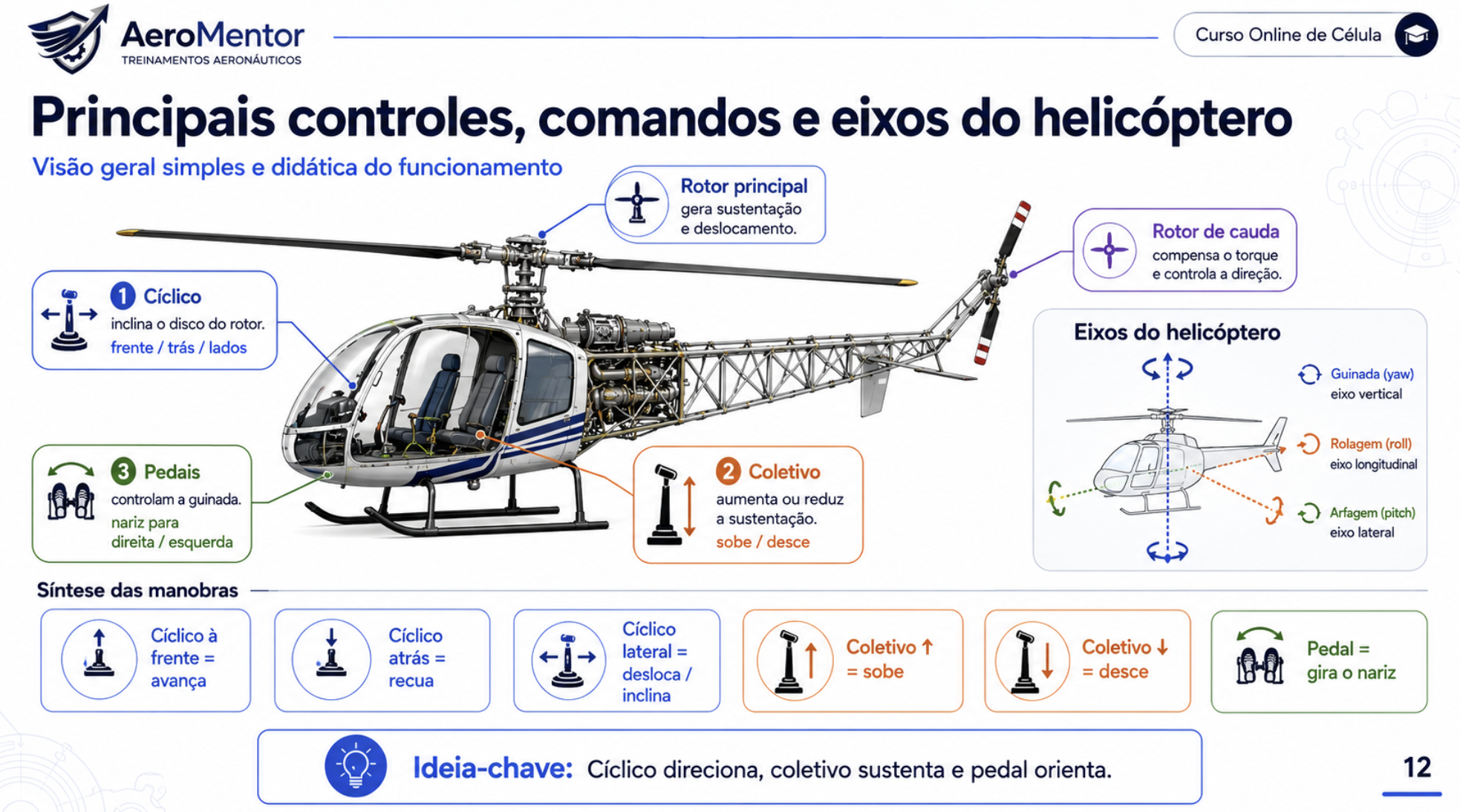 Principais controles, comandos e eixos do helicóptero