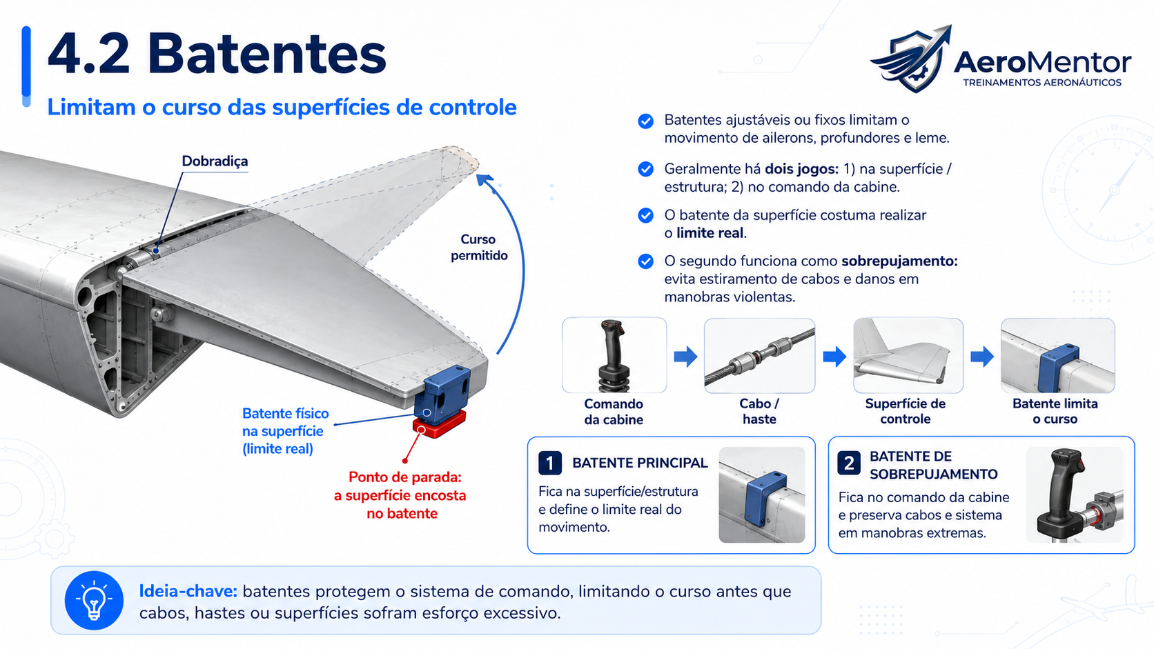 Batentes principais e de sobrepujamento nas superfícies de controle