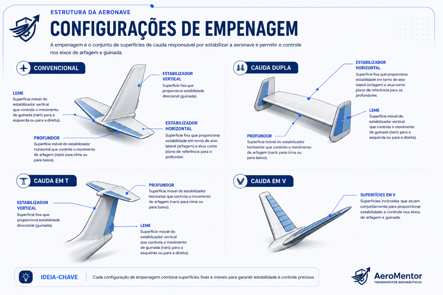 Empenagem com estabilizadores, leme, profundor e compensador
