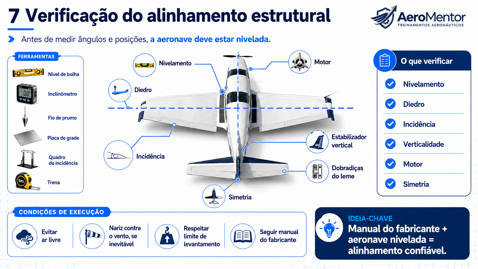 Verificação do alinhamento estrutural da aeronave
