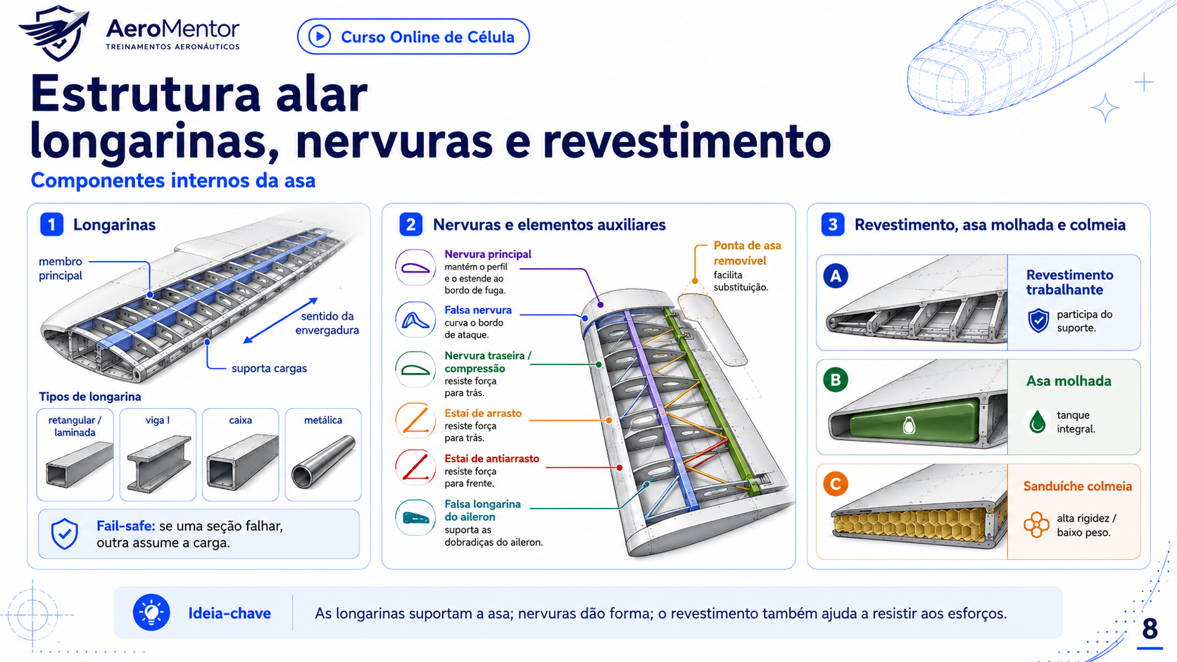 Estrutura alar: longarinas, nervuras e revestimento